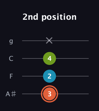 C♯ Diminished Sharp 9th guitar tab — 2nd position (3 2 4 x) in Irish Tenor (GDAE) · Capo 3