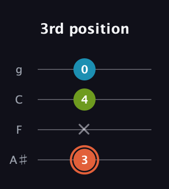 C♯ Diminished Sharp 9th guitar tab — 3rd position (3 x 4 0) in Irish Tenor (GDAE) · Capo 3