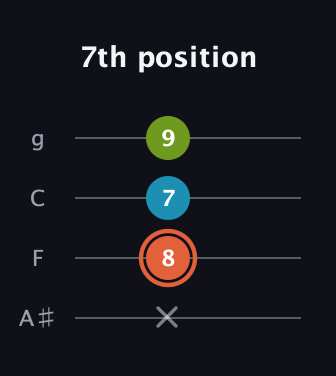 C♯ Diminished Sharp 9th guitar tab — 7th position (x 8 7 9) in Irish Tenor (GDAE) · Capo 3