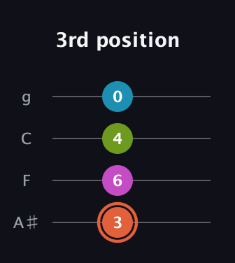 C♯ Half-Diminished 7th Sharp 9th guitar tab — 3rd position (3 6 4 0) in Irish Tenor (GDAE) · Capo 3