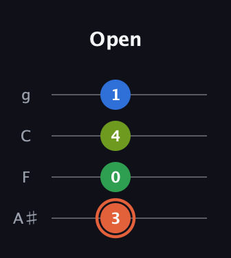 C♯ Major Sharp 9th guitar tab — Open (3 0 4 1) in Irish Tenor (GDAE) · Capo 3