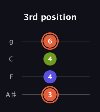 C♯ Minor Sharp 5th guitar tab — 3rd position (3 4 4 6) in Irish Tenor (GDAE) · Capo 3