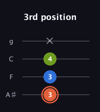C♯ Minor Sharp 9th guitar tab — 3rd position (3 3 4 x) in Irish Tenor (GDAE) · Capo 3