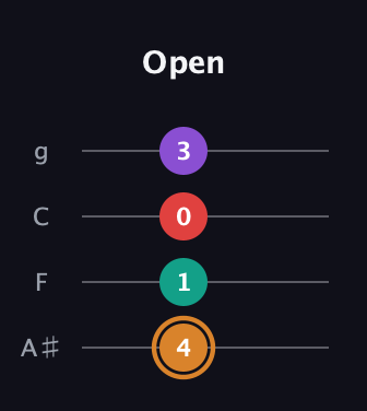 D Augmented Sharp 13th guitar tab — Open (4 1 0 3) in Irish Tenor (GDAE) · Capo 3