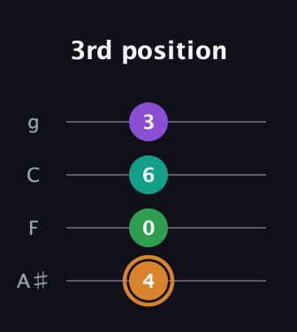 D Augmented Sharp 9th guitar tab — 3rd position (4 0 6 3) in Irish Tenor (GDAE) · Capo 3