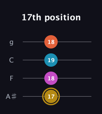 D♯ Augmented 7th Sharp 13th guitar tab — 17th position (17 18 19 18) in Irish Tenor (GDAE) · Capo 3