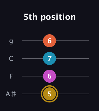 D♯ Augmented 7th Sharp 13th guitar tab — 5th position (5 6 7 6) in Irish Tenor (GDAE) · Capo 3