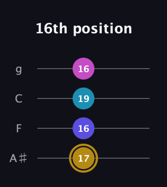 D♯ Augmented Flat 5th guitar tab — 16th position (17 16 19 16) in Irish Tenor (GDAE) · Capo 3