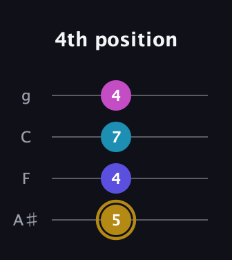 D♯ Augmented Flat 5th guitar tab — 4th position (5 4 7 4) in Irish Tenor (GDAE) · Capo 3
