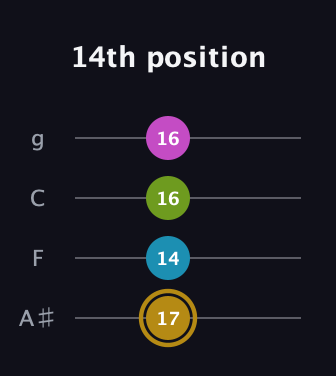 D♯ Augmented Flat 9th guitar tab — 14th position (17 14 16 16) in Irish Tenor (GDAE) · Capo 3