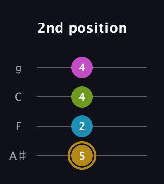 D♯ Augmented Flat 9th guitar tab — 2nd position (5 2 4 4) in Irish Tenor (GDAE) · Capo 3