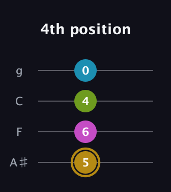 D♯ Augmented Flat 9th guitar tab — 4th position (5 6 4 0) in Irish Tenor (GDAE) · Capo 3