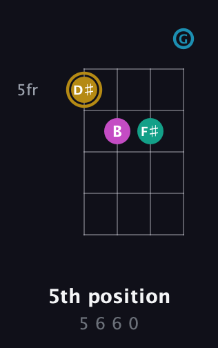 D♯ Augmented Sharp 9th guitar chord — 5th position (5 6 6 0) fretboard diagram in Irish Tenor (GDAE) · Capo 3