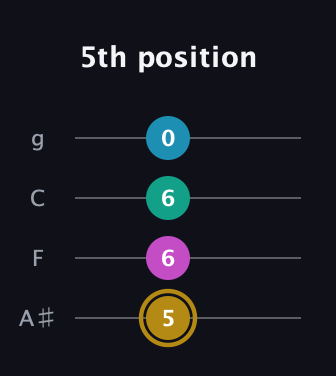 D♯ Augmented Sharp 9th guitar tab — 5th position (5 6 6 0) in Irish Tenor (GDAE) · Capo 3