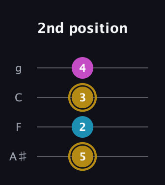 D♯ Augmented guitar tab — 2nd position (5 2 3 4) in Irish Tenor (GDAE) · Capo 3