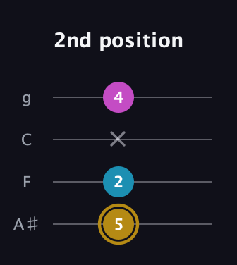 D♯ Augmented guitar tab — 2nd position (5 2 x 4) in Irish Tenor (GDAE) · Capo 3
