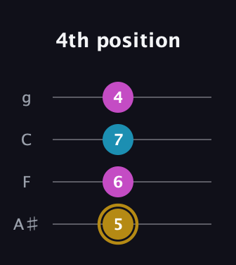 D♯ Augmented guitar tab — 4th position (5 6 7 4) in Irish Tenor (GDAE) · Capo 3