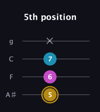 D♯ Augmented guitar tab — 5th position (5 6 7 x) in Irish Tenor (GDAE) · Capo 3
