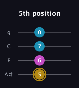 D♯ Augmented guitar tab — 5th position (5 6 7 0) in Irish Tenor (GDAE) · Capo 3