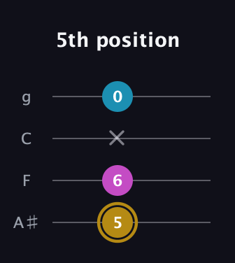 D♯ Augmented guitar tab — 5th position (5 6 x 0) in Irish Tenor (GDAE) · Capo 3