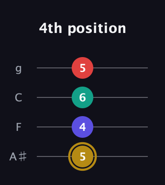 D♯ Diminished 7th Sharp 9th guitar tab — 4th position (5 4 6 5) in Irish Tenor (GDAE) · Capo 3