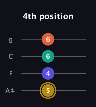 D♯ Diminished Sharp 13th guitar tab — 4th position (5 4 6 6) in Irish Tenor (GDAE) · Capo 3
