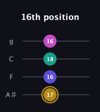 D♯ Diminished Sharp 5th guitar tab — 16th position (17 16 18 16) in Irish Tenor (GDAE) · Capo 3