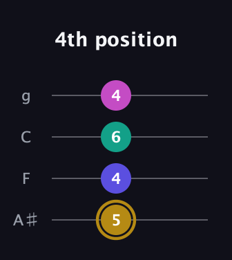 D♯ Diminished Sharp 5th guitar tab — 4th position (5 4 6 4) in Irish Tenor (GDAE) · Capo 3