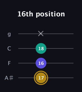 D♯ Diminished Sharp 9th guitar tab — 16th position (17 16 18 x) in Irish Tenor (GDAE) · Capo 3