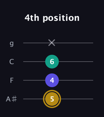 D♯ Diminished Sharp 9th guitar tab — 4th position (5 4 6 x) in Irish Tenor (GDAE) · Capo 3