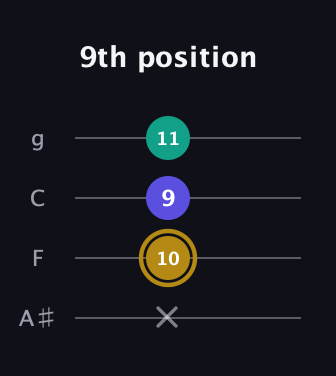 D♯ Diminished Sharp 9th guitar tab — 9th position (x 10 9 11) in Irish Tenor (GDAE) · Capo 3