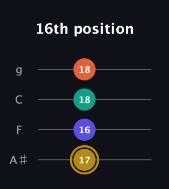 D♯ Half-Diminished 7th Sharp 9th guitar tab — 16th position (17 16 18 18) in Irish Tenor (GDAE) · Capo 3