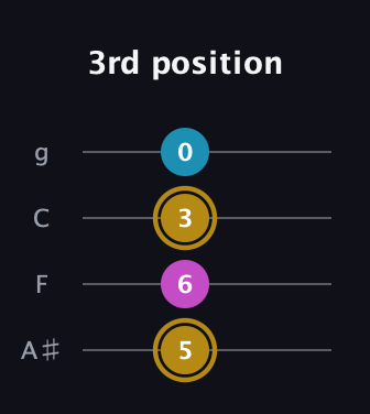 D♯ Major Sharp 5th guitar tab — 3rd position (5 6 3 0) in Irish Tenor (GDAE) · Capo 3