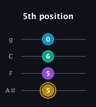 D♯ Major Sharp 9th guitar tab — 5th position (5 5 6 0) in Irish Tenor (GDAE) · Capo 3