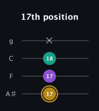 D♯ Minor Sharp 9th guitar tab — 17th position (17 17 18 x) in Irish Tenor (GDAE) · Capo 3