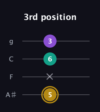 D♯ Minor Sharp 9th guitar tab — 3rd position (5 x 6 3) in Irish Tenor (GDAE) · Capo 3