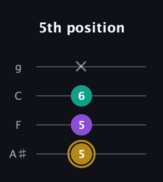D♯ Minor Sharp 9th guitar tab — 5th position (5 5 6 x) in Irish Tenor (GDAE) · Capo 3