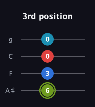 E Augmented Sharp 9th guitar tab — 3rd position (6 3 0 0) in Irish Tenor (GDAE) · Capo 3