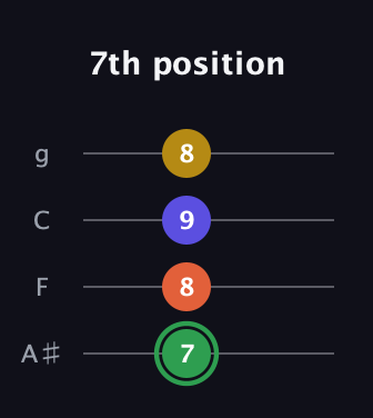 F Augmented Sharp 13th guitar tab — 7th position (7 8 9 8) in Irish Tenor (GDAE) · Capo 3
