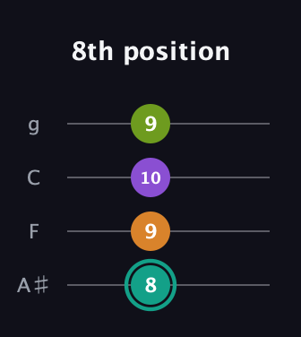 F♯ Augmented 7th guitar tab — 8th position (8 9 10 9) in Irish Tenor (GDAE) · Capo 3