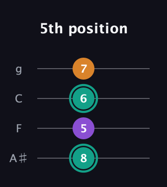 F♯ Augmented Flat 13th guitar tab — 5th position (8 5 6 7) in Irish Tenor (GDAE) · Capo 3