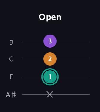 F♯ Augmented Flat 13th guitar tab — Open (x 1 2 3) in Irish Tenor (GDAE) · Capo 3