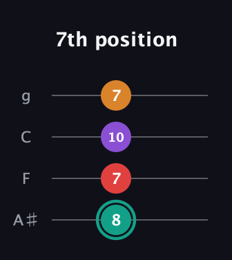 F♯ Augmented Flat 5th guitar tab — 7th position (8 7 10 7) in Irish Tenor (GDAE) · Capo 3