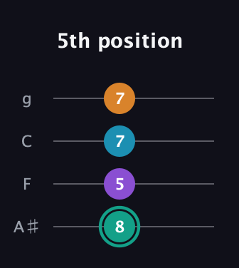 F♯ Augmented Flat 9th guitar tab — 5th position (8 5 7 7) in Irish Tenor (GDAE) · Capo 3