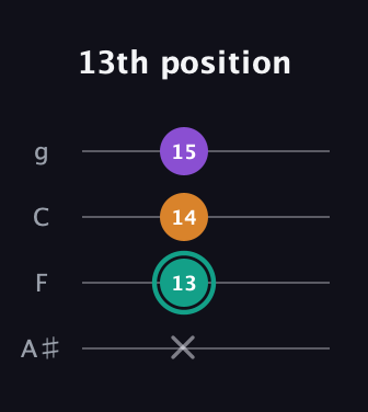 F♯ Augmented guitar tab — 13th position (x 13 14 15) in Irish Tenor (GDAE) · Capo 3