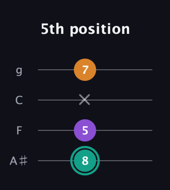 F♯ Augmented guitar tab — 5th position (8 5 x 7) in Irish Tenor (GDAE) · Capo 3