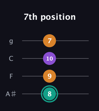F♯ Augmented guitar tab — 7th position (8 9 10 7) in Irish Tenor (GDAE) · Capo 3