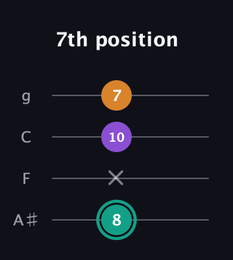 F♯ Augmented guitar tab — 7th position (8 x 10 7) in Irish Tenor (GDAE) · Capo 3