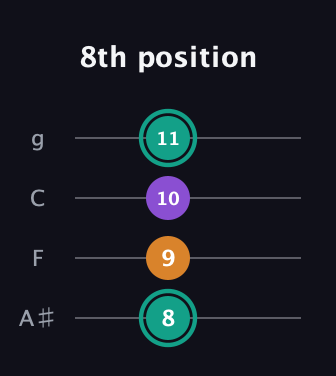 F♯ Augmented guitar tab — 8th position (8 9 10 11) in Irish Tenor (GDAE) · Capo 3