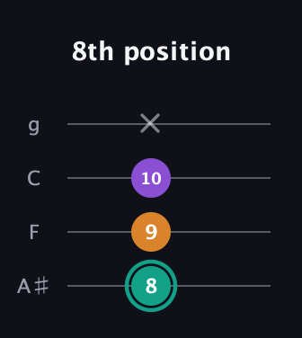 F♯ Augmented guitar tab — 8th position (8 9 10 x) in Irish Tenor (GDAE) · Capo 3